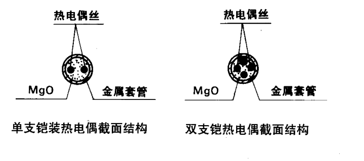<b>鎧裝熱電偶原理結構形式</b>